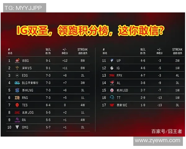 武汉篮球队强势领跑大师赛积分榜积分达到80分展现出色竞技状态 武汉篮球队强势领跑大师赛积分榜积分达到80分展现出色竞技状态